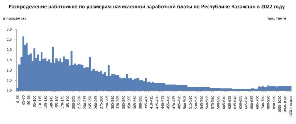 Бюро нацстатистики - Около 70% казахстанцев зарабатывают не более 300 000 тенге - bizmedia.kz