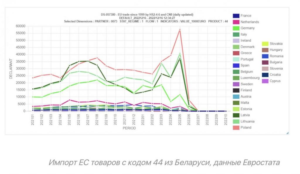 Импорт Е товаров с кодом 44 из Беларуси, данные Евростата