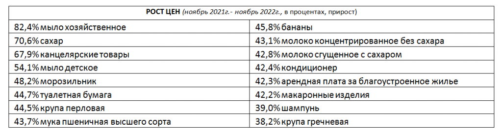 Рост цен на продукты питания