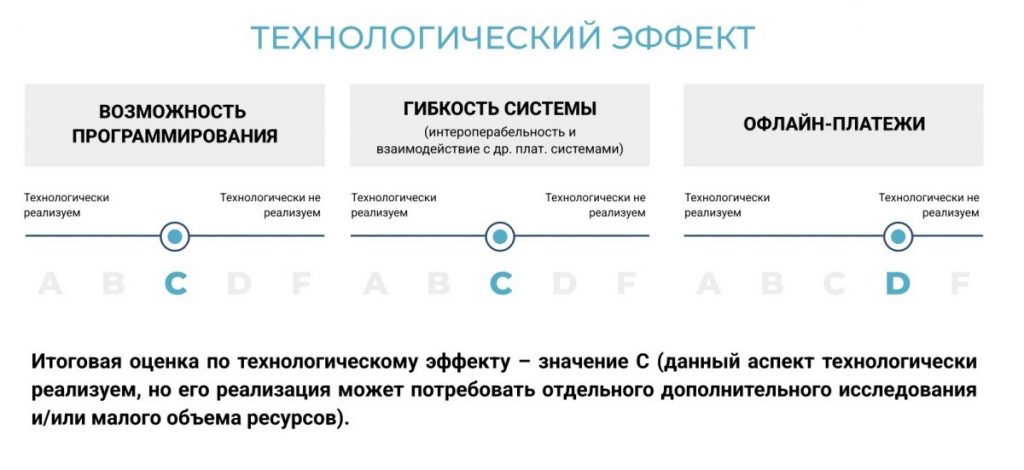 Источник фото: payfintech.kz. Технологический эффект Цифрового тенге