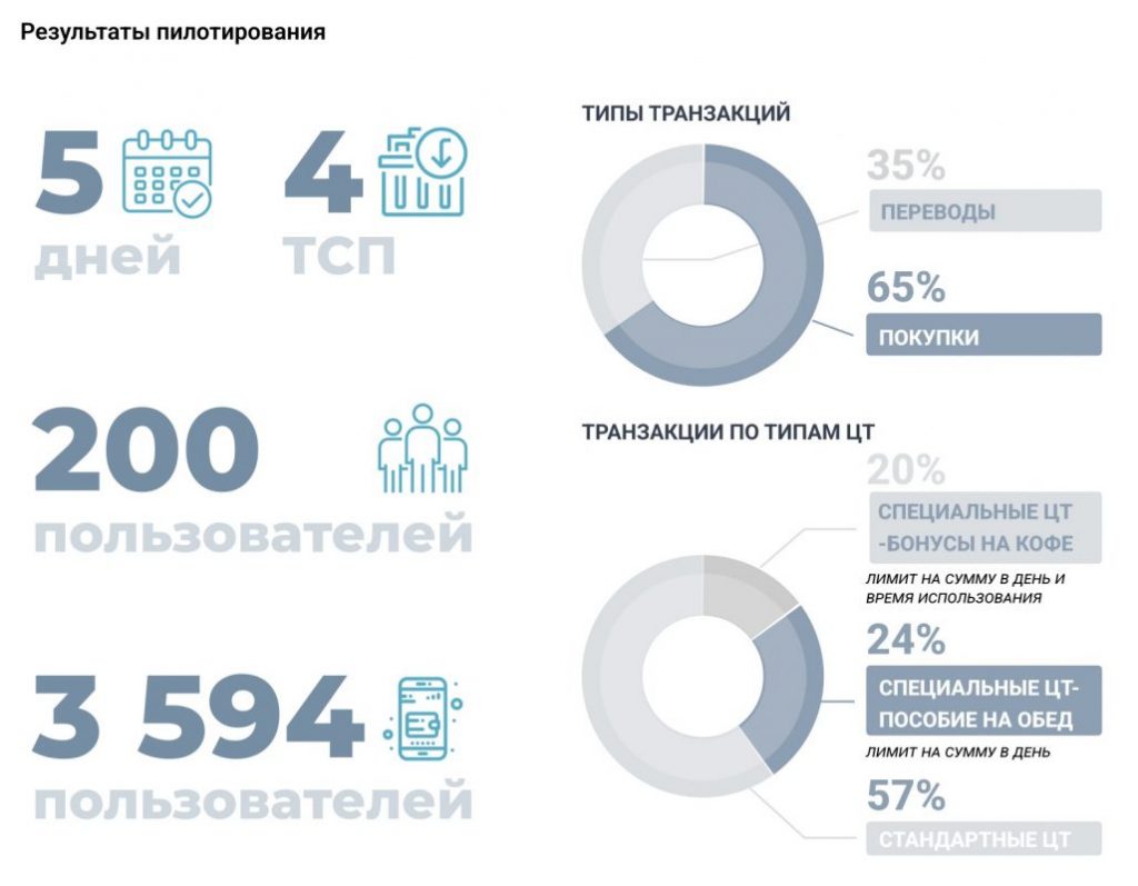 Источник фото: payfintech.kz. Результаты пилотирования Цифрового тенге