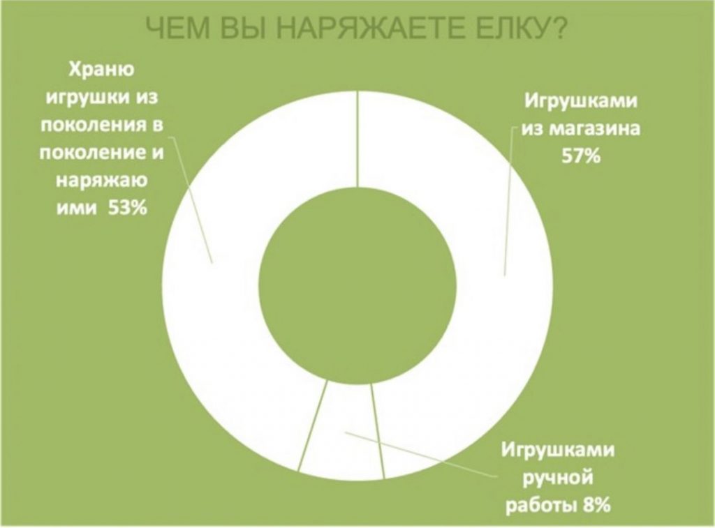 Источник фото: Olx.kz. Чем казахстанцы наряжают елку на Новый год.