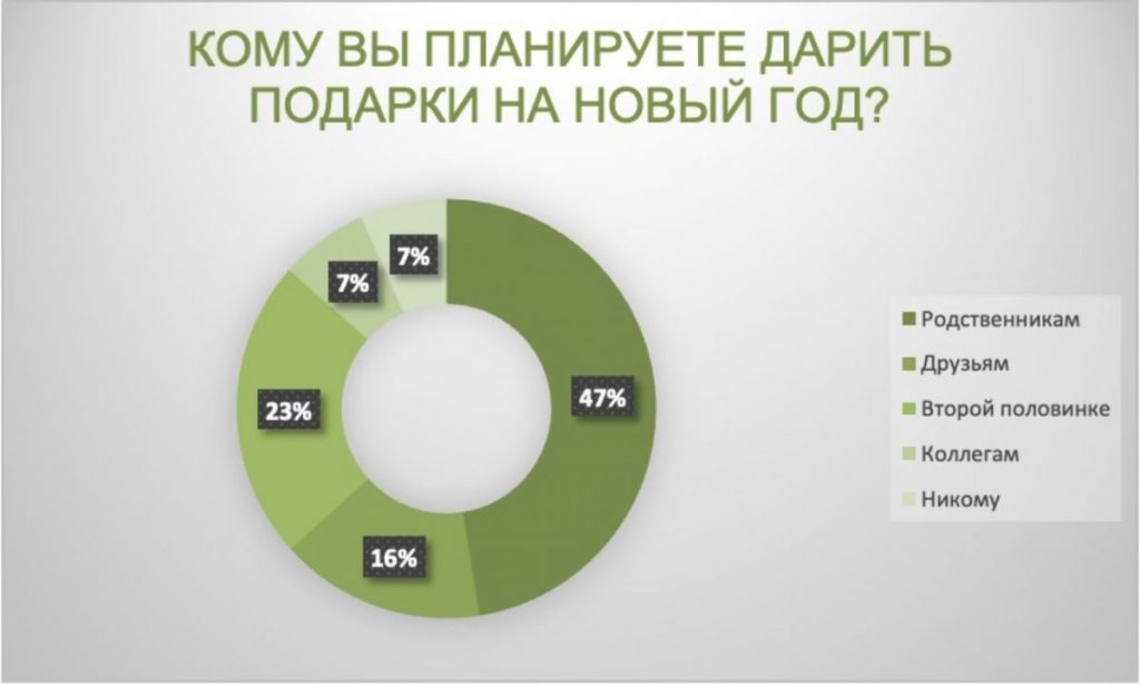 Источник фото: Olx.kz. Кому казахстанцы планируют дарить подарки на Новый год 2023.