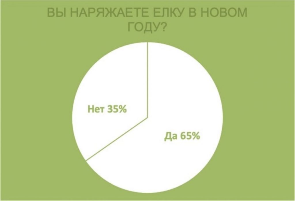 Источник фото: Olx.kz. Наряжают ли казахстанцы елку на Новый год - опрос.