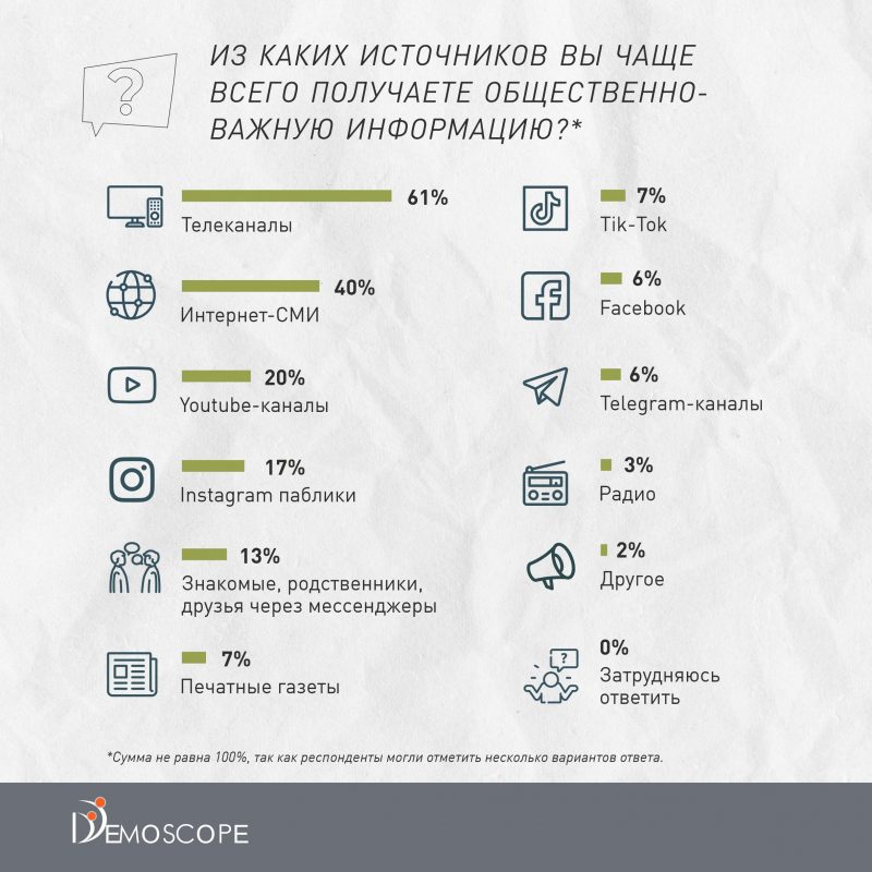 Источник фото: DEMOSCOPE. Телевизионные каналы, безусловно, являются наиболее популярной формой СМИ, 61% опрошенных респондентов предпочитают именно их