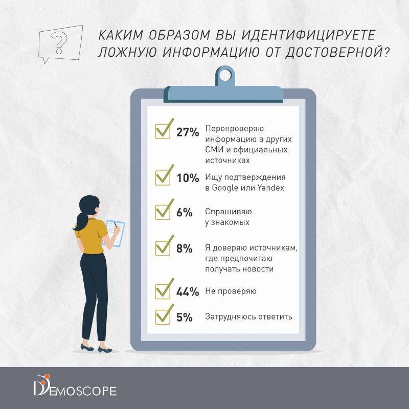 Источник фото: DEMOSCOPE. Значительная часть респондентов, 37%, все же уделяет время проверке источников информации