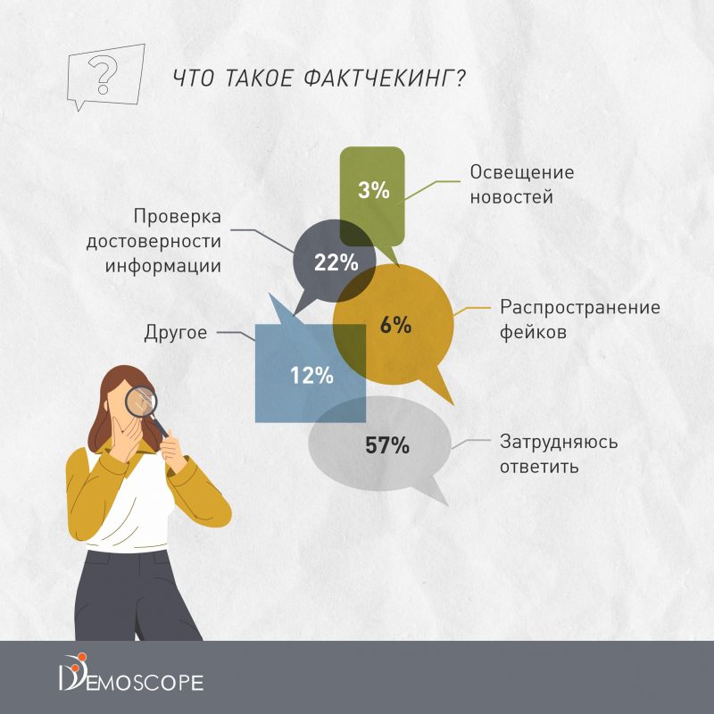 Источник фото: DEMOSCOPE. 6% посчитали, что фактчекинг это и есть распространение фальшивых новостей
