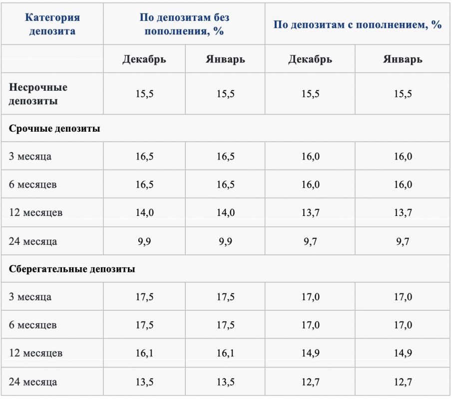 КФГД утвердил предельные (максимальные) ставки вознаграждения по депозитам на январь 2023 года