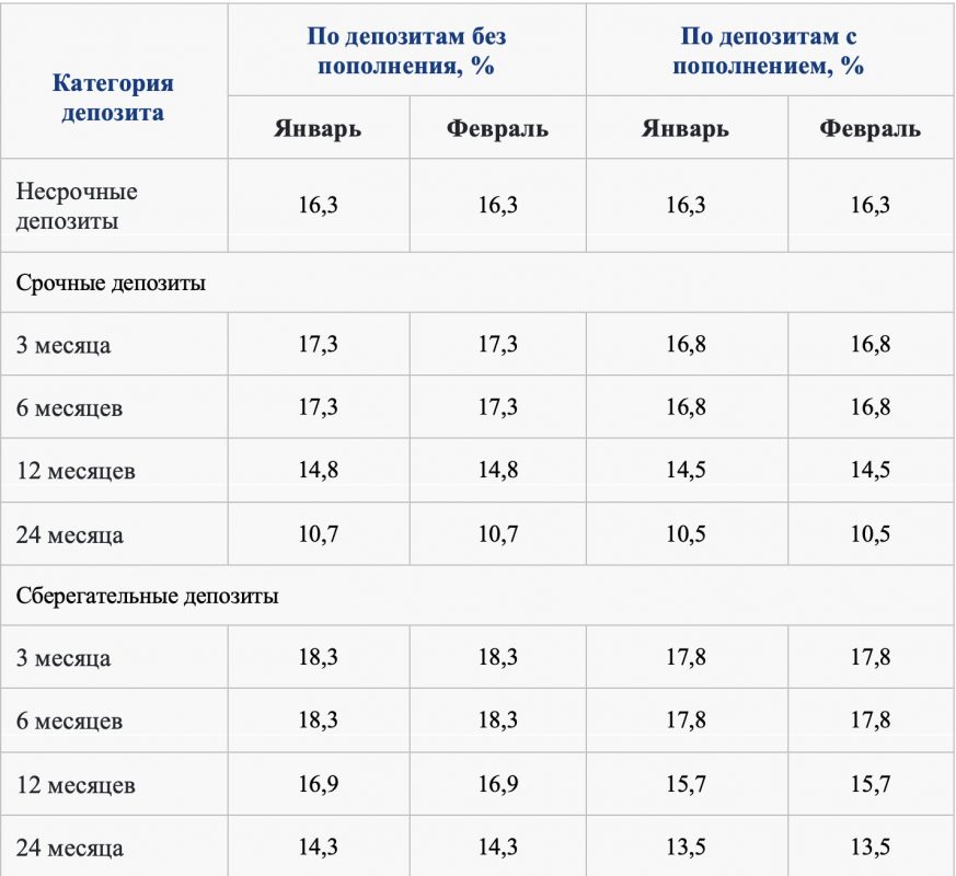 КФГД утвердил предельные ставки по депозитам на февраль 2023 года