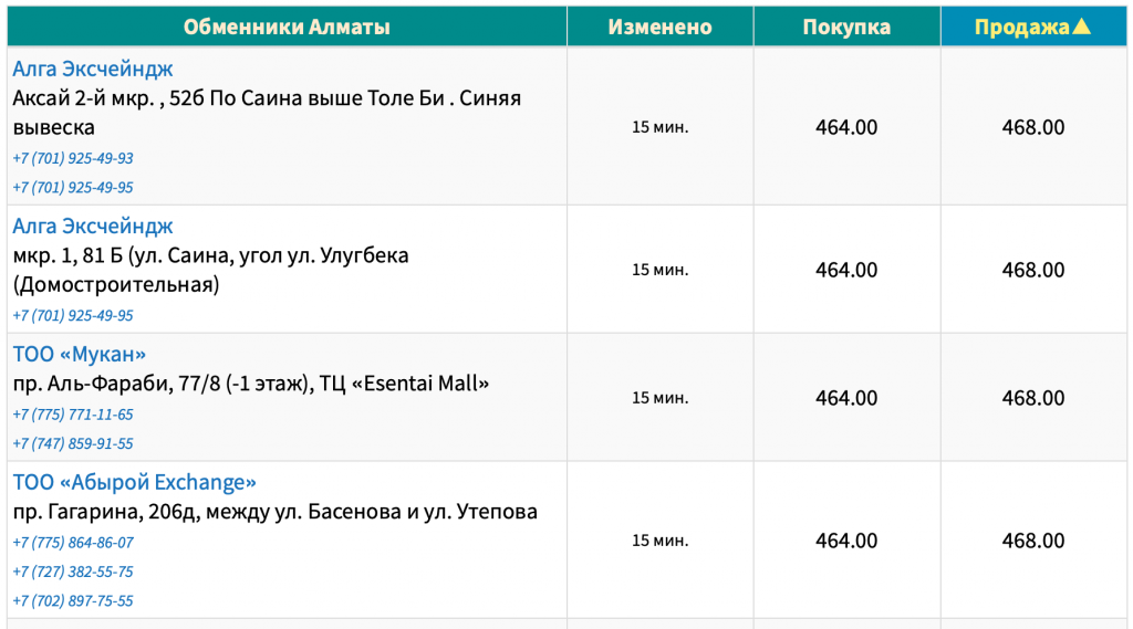 Курс доллара к тенге на сегодня, 26 декабряКурс доллара к тенге на сегодня, 26 декабря