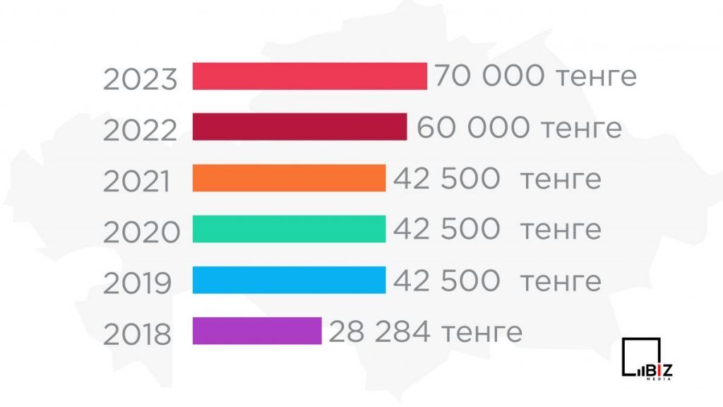МЗП в Казахстане за 5 лет - Bizmedia.kz