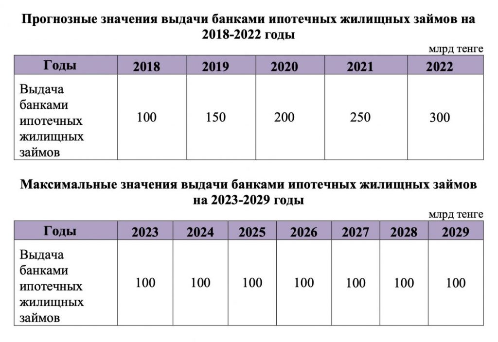 Фото: Нацбанк. Нацбанк: 7-20-25 будет продолжена, на программу выделят 100 млрд тенге