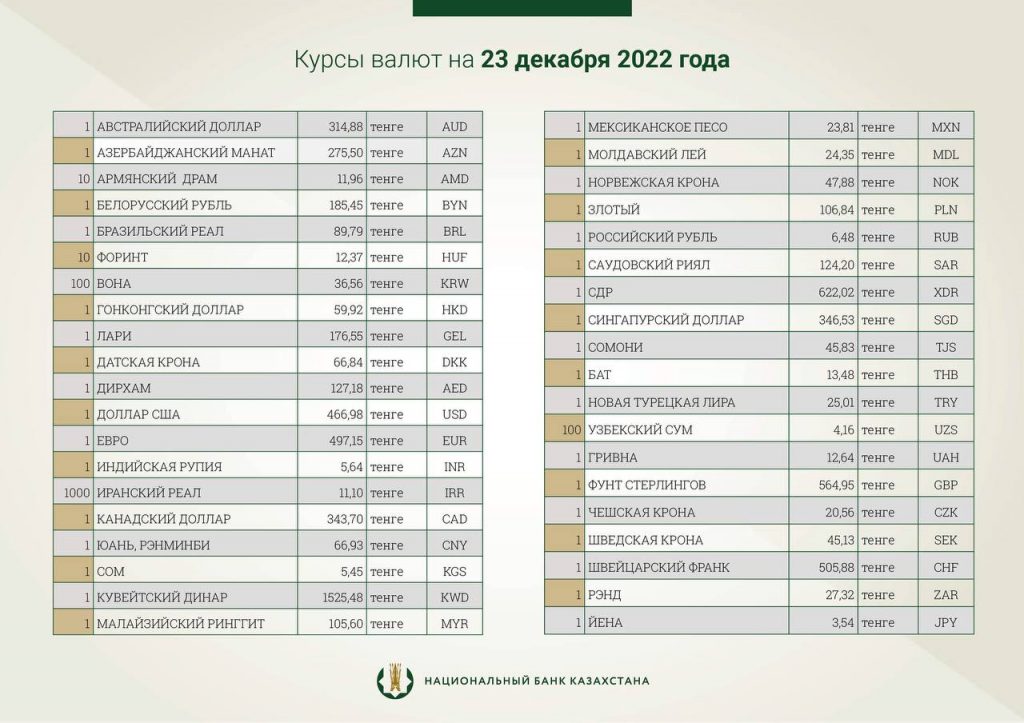 Национальный банк установил официальные курсы доллара и рубля на 23 декабря