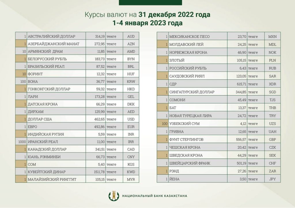 Курс валют от Нацбанка.