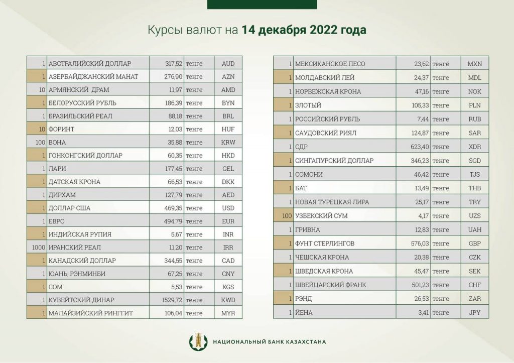 Национальный банк установил официальные курсы доллара и рубля на 14 декабря. Bizmedia.kz