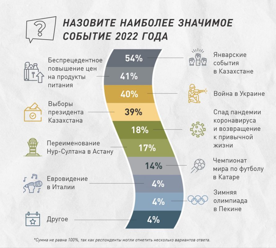 Самое значимое событие в 2022 году для казахстанцев