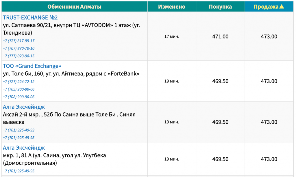 Курс доллара к тенге на сегодня, 20 декабря. Bizmedia.kz