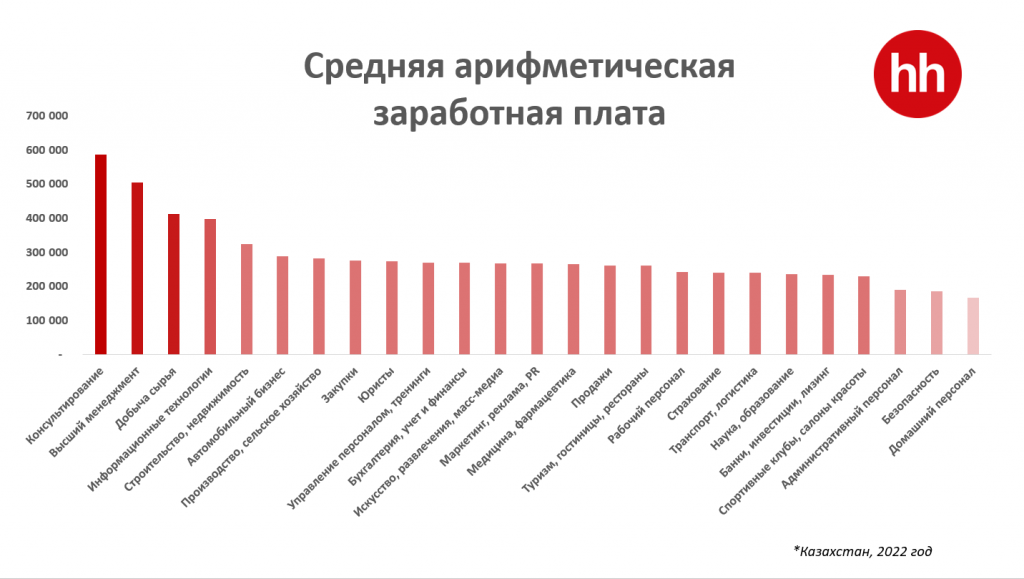 Источник фото: HH.kz. Средняя арифметическая заработная плата