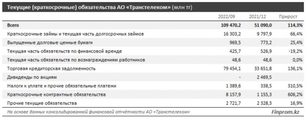 По состоянию на 30 сентября их общая сумма составила 109,5 млрд тенге, что более чем в 2 раза превышает сумму на начало года - 51 млрд тенге