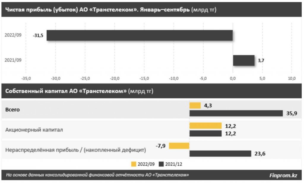 У АО "Транстелеком" серьезные финансовые проблемы - за 2022 чистый убыток составил 31,5 млрд тенге - bizmedia.kz