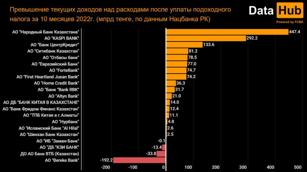 У Bereke Bank превышение текущих расходов над доходами после уплаты подоходного налога составило 182,2 млрд тенге.