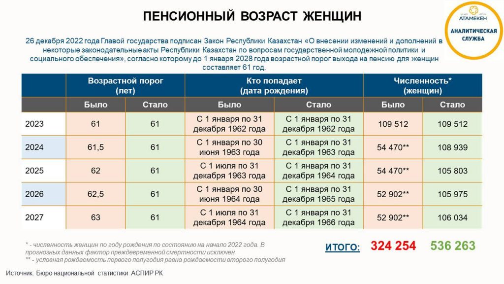 В Казахстане 212 тыс. женщин смогут раньше выйти на пенсию к 2028 году