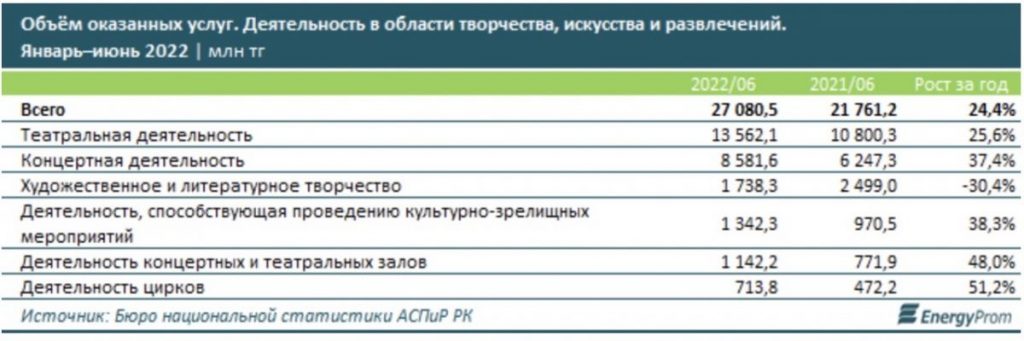 Тремя наиболее востребованными услугами в Казахстане были концерты, художественные и литературные произведения и прочие услуги.