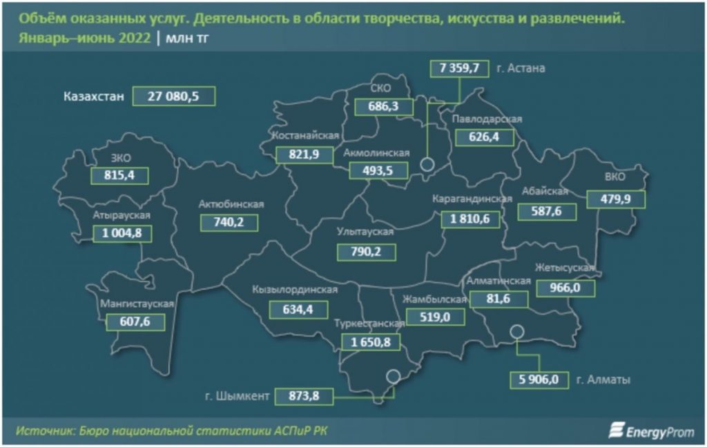 Объем услуг, предоставленных для творчества, искусства и развлечений в Казахстане, увеличилась на 24,4%