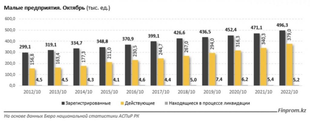 В Казахстане количество активных малых предприятий выросло на 10% за год
