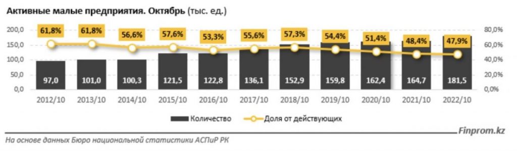 В конце октября 2022 года общее число активно работающих малых предприятий выросло на 10,2% до 181 500 по сравнению с предыдущим годом