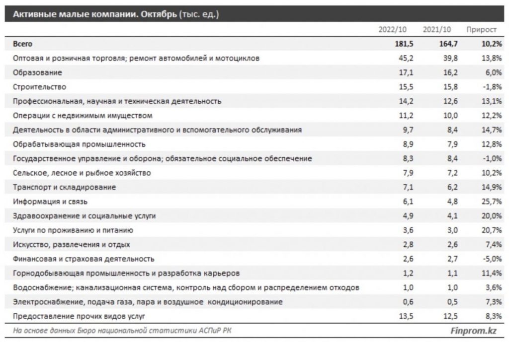 В октябре 2022 года насчитывалось 45 200 активных малых предприятий в сфере торговли и ремонта автомобилей и мотоциклов