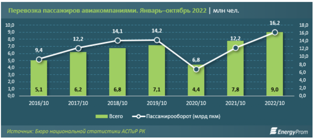 В январе-октябре этого года воздушным транспортом было перевезено 9 миллионов человек - на 15,8% больше, чем годом ранее.