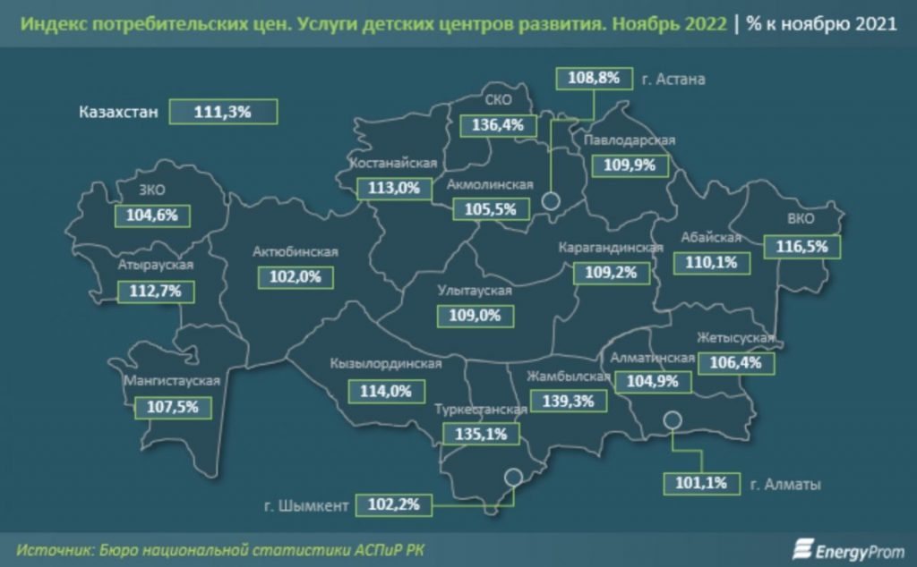 В Казахстане стоимость услуг детских центров развития выросла в годовой динамике на 11,3%