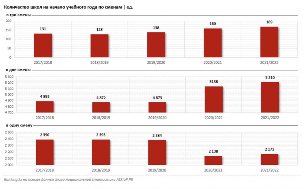 Источник фото: Ranking.kz. В Казахстане за 3 года количество трехсменных школ выросло на 32%