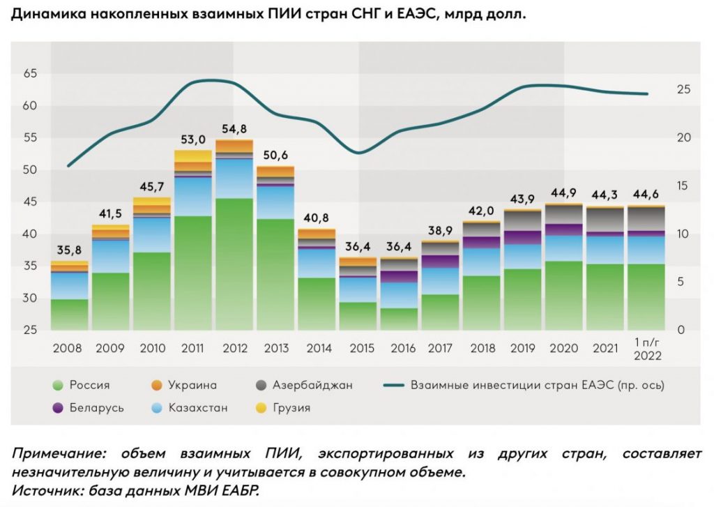 Источник фото: ЕАБР. Динамика накопленных взаимных ПИИ стран СНГ и ЕАЭС
