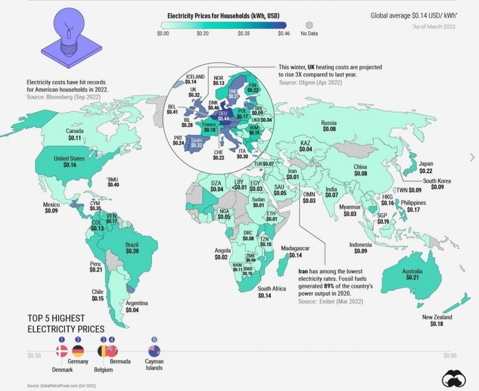 Источник фото: Visual Capitalist. ​​В Казахстане одни из самых низких тарифов на электроэнергию в мире