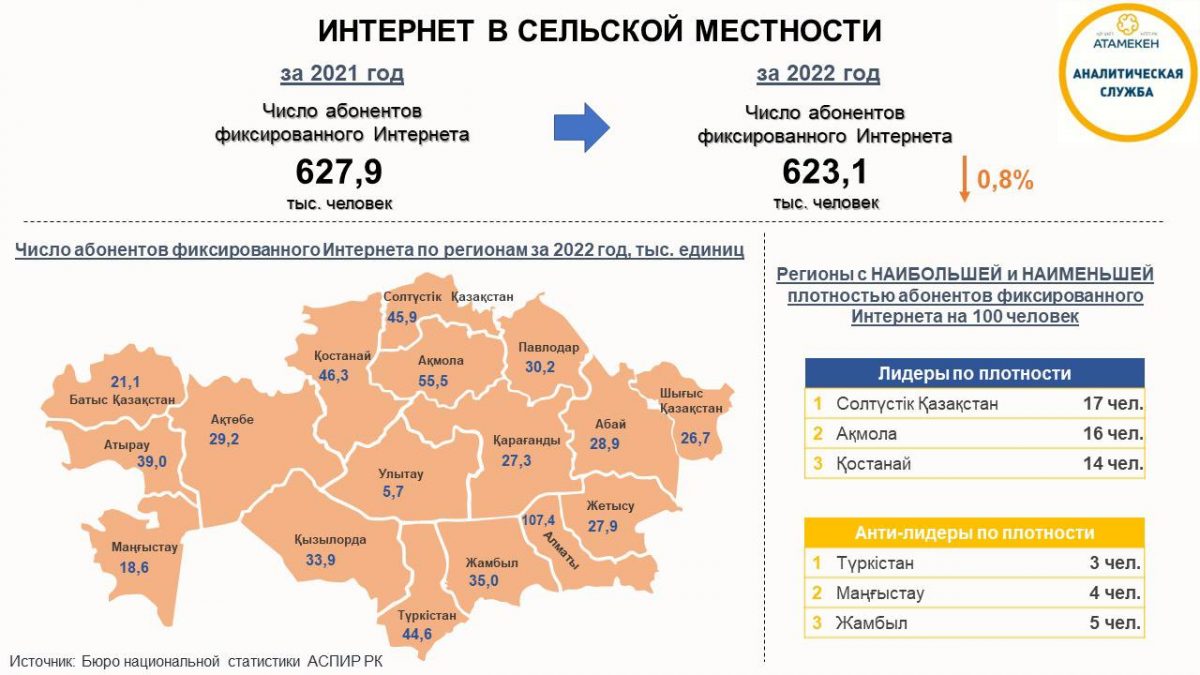 Число абонентов фиксированного интернета снизилось в сельских районах Казахстана в 2022 году