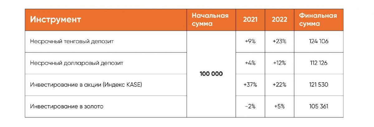Cколько бы вы заработали, положив 100 000 тенге в конце 2020 года на депозит, купив акции и золото