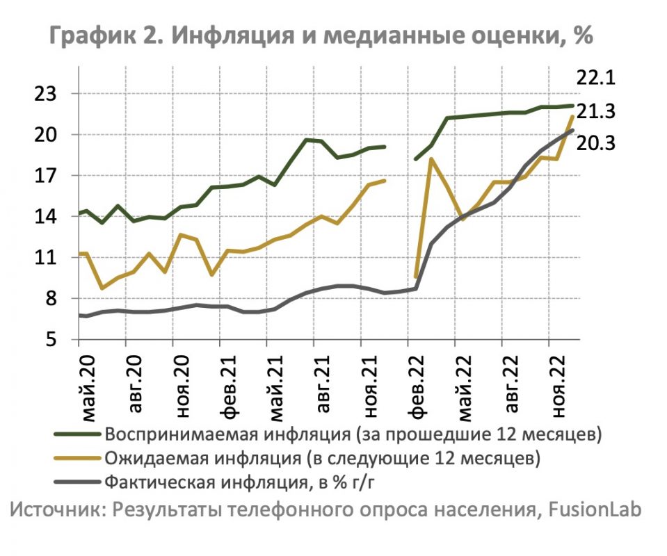 График 2. Инфляция и медианные оценки, %