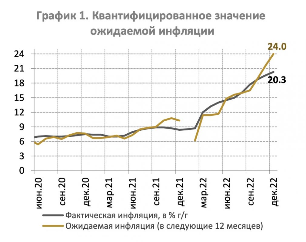 График 1. Квантифицированное значение ожидаемой инфляции