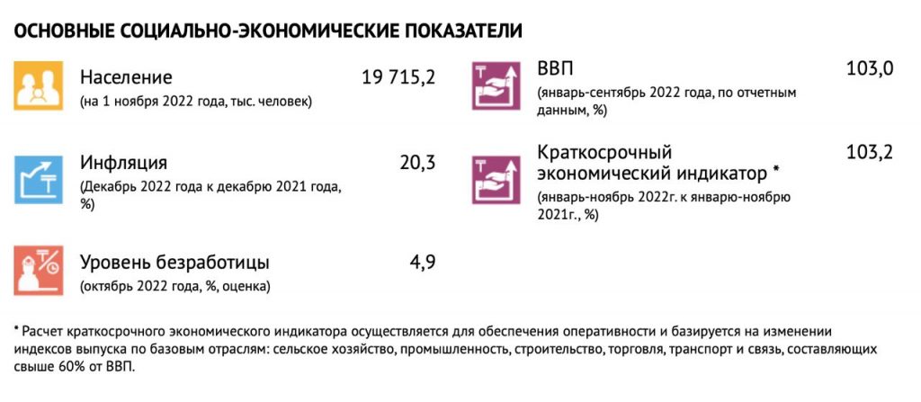 Инфляция в Казахстане в декабре 2022 ускорилась до 20,3%