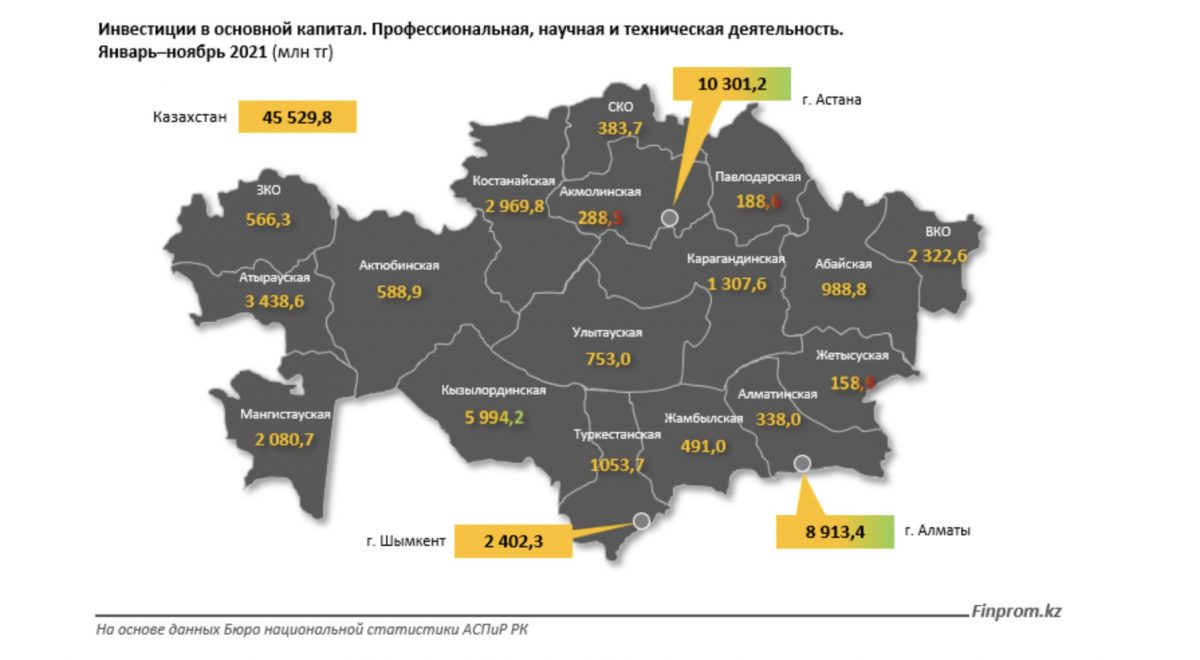 Инвестиции в основной капитал. Профессиональная, научная и техническая деятельность.
Январь-ноябрь 2021 (млн тг)