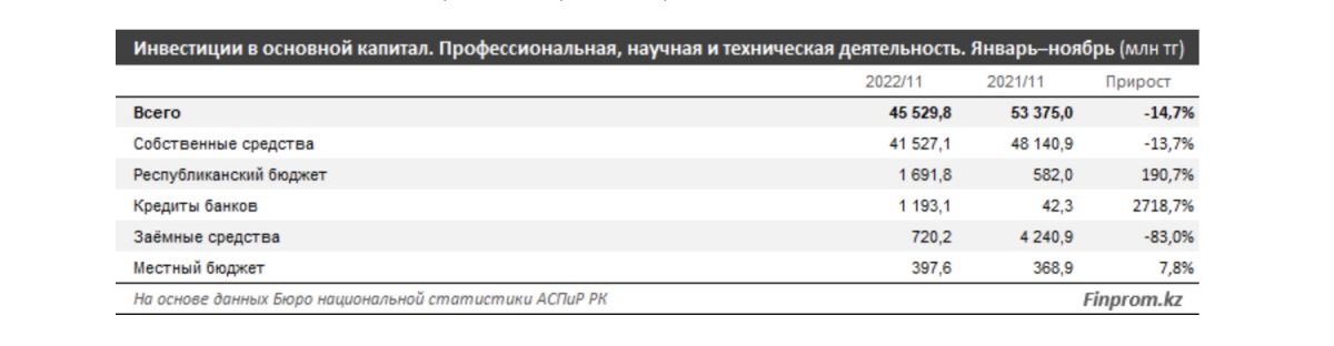 Инвестиции в основной капитал. Профессиональная, научная и техническая деятельность. Январь-ноябрь (млн тг)
