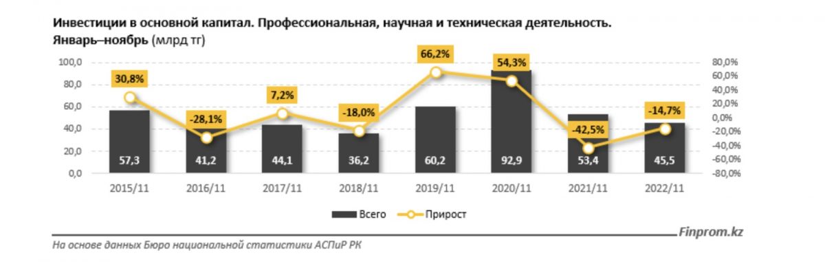 Инвестиции в основной капитал. Профессиональная, научная и техническая деятельность.
Январь-ноябрь (млрд тг)