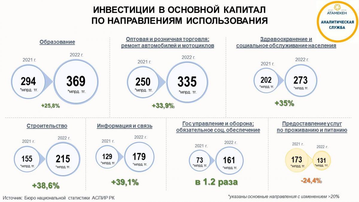 Инвестиции в основной капитал за 2022 год составили 15 064 млрд тенге, что на 14% больше, чем в 2021