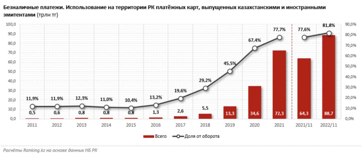 Безналичные платежи. Использование на территории РК платёжных карт, выпущенных казахстанскими и иностранными эмитентами (трлн тг)