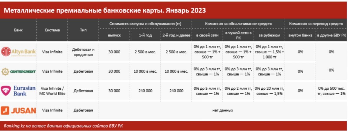 Инфографика: Ranking.kz. Металлические карты. Январь 2023
