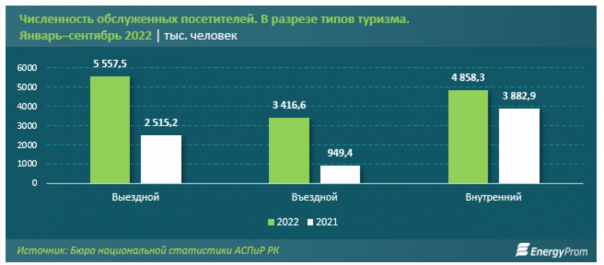 Казахстан занял предпоследнее время в рейтинге лучших стран для туризма