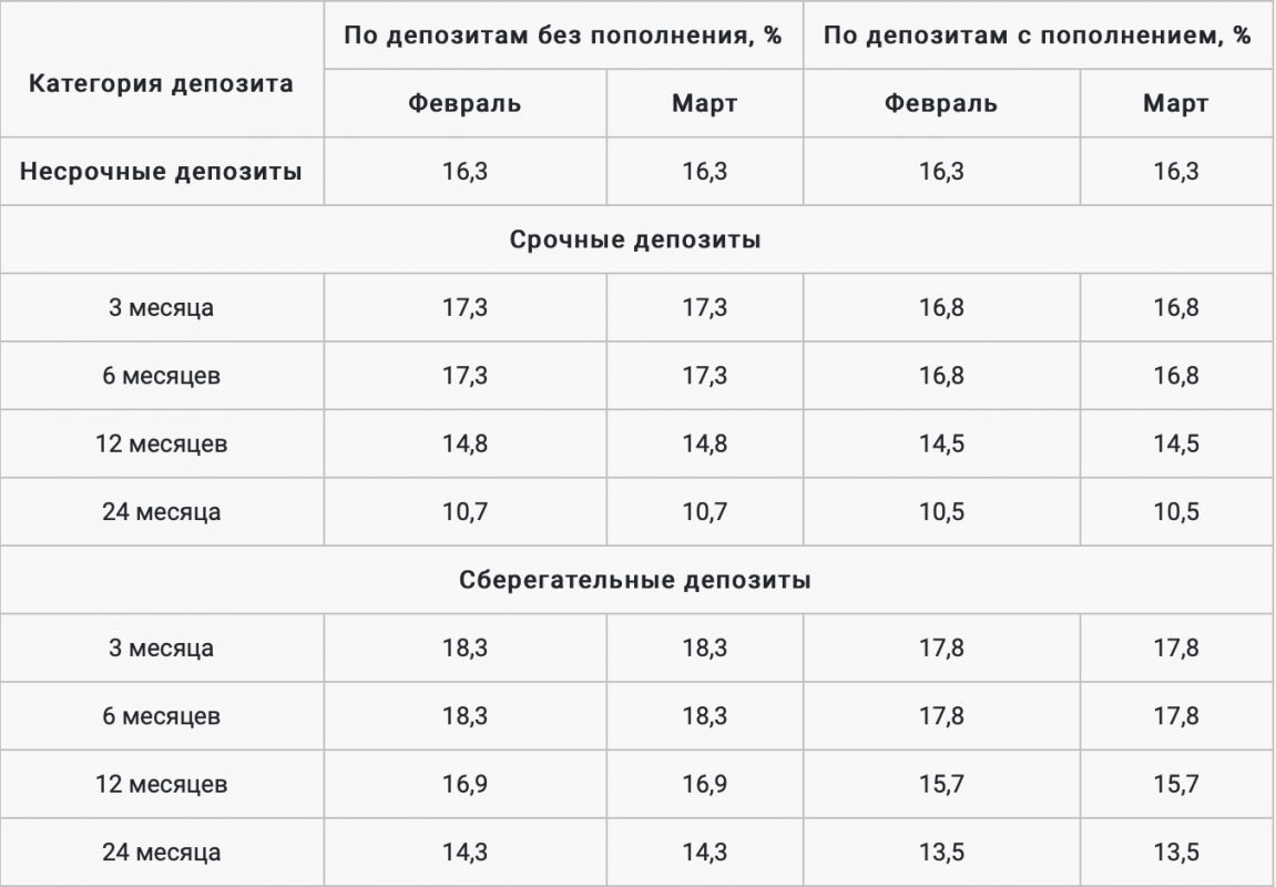 Скриншот с сайта КФГД. Максимальные ставки по депозитам в Казахстане на март 2023 года