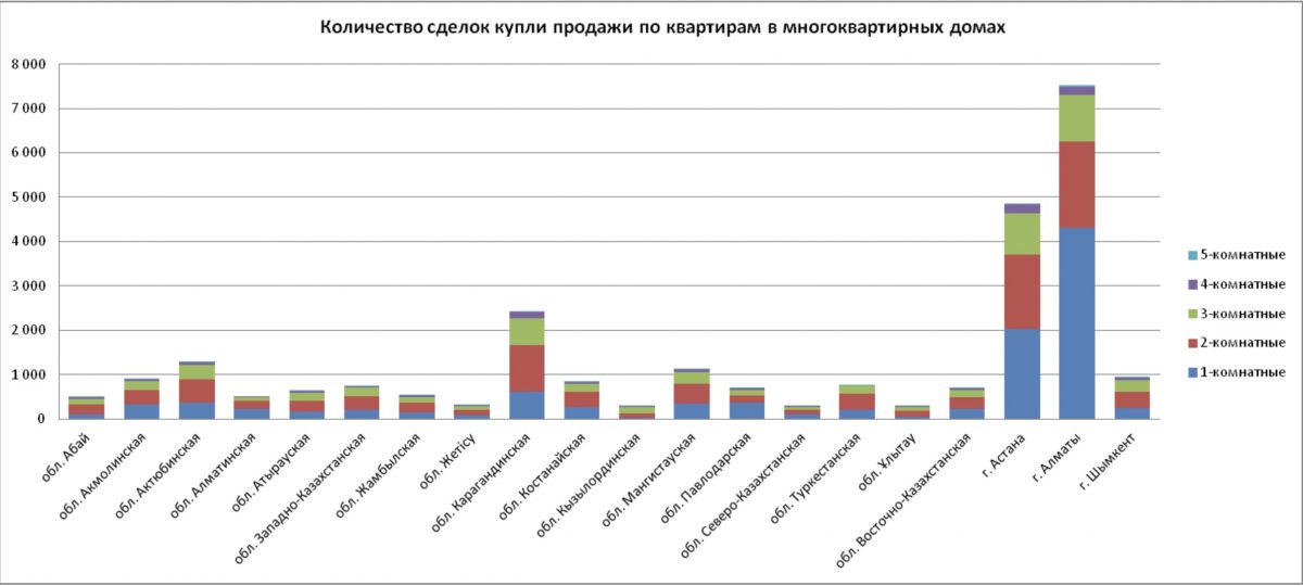 Инфографика: Бюро нацстатистики. Количество сделок купли продажи по квартирам в многоквартирных домах